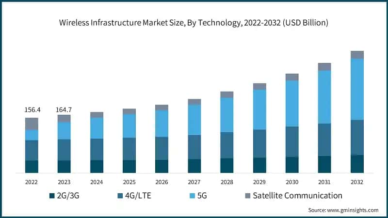 Wireless Infrastructure Market Size, By Technology, 2022-2032 (USD Billion)