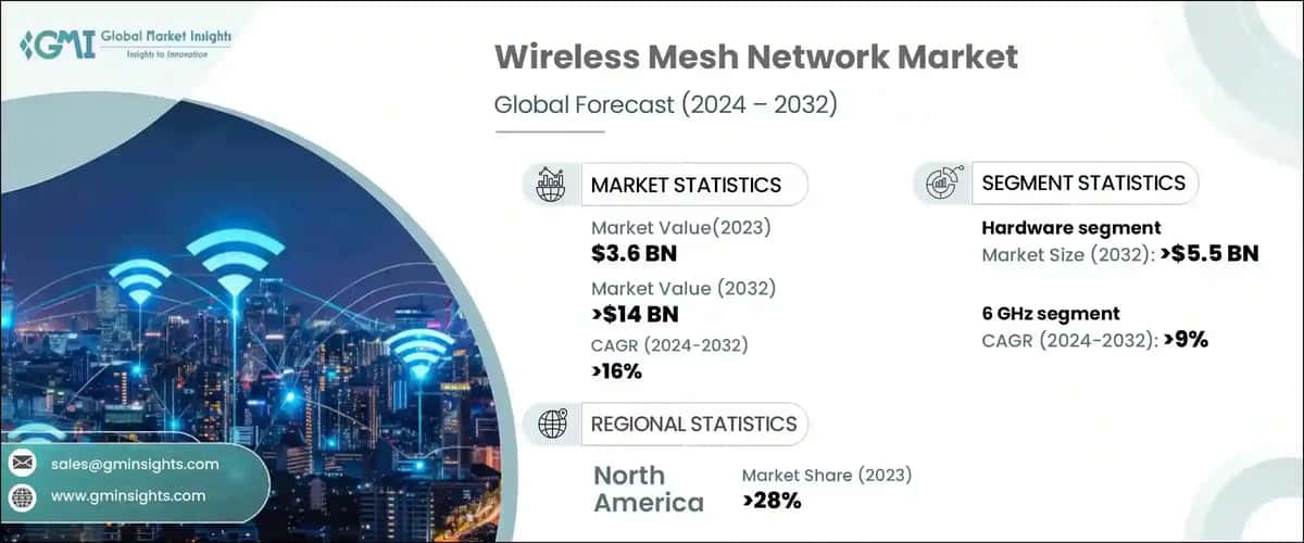 Wireless Mesh Network Market