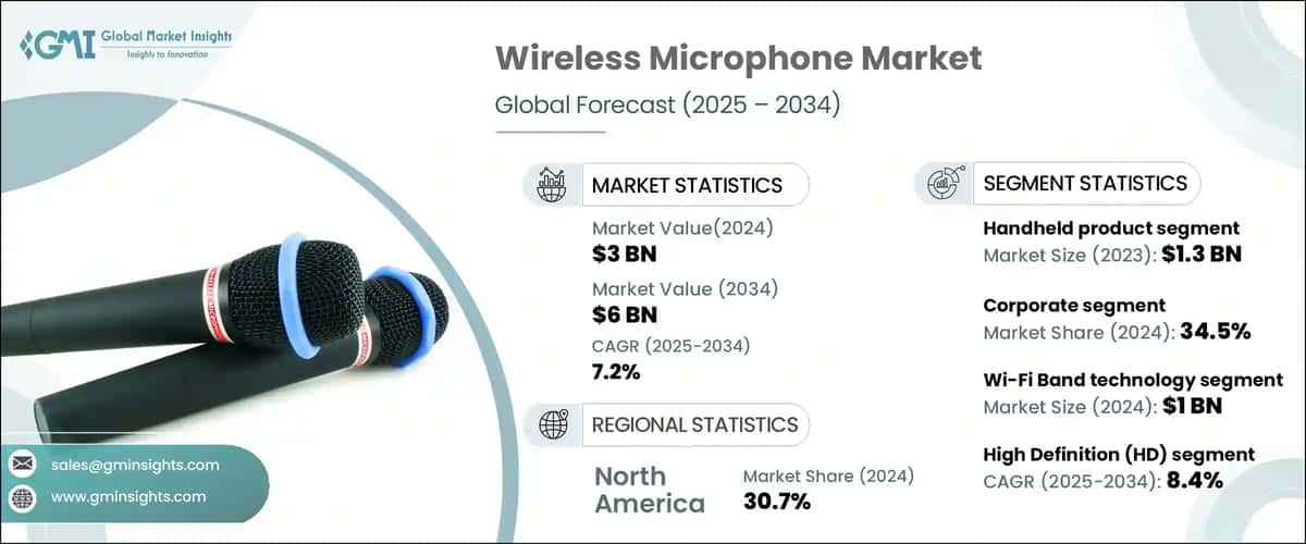 Wireless Microphone Market