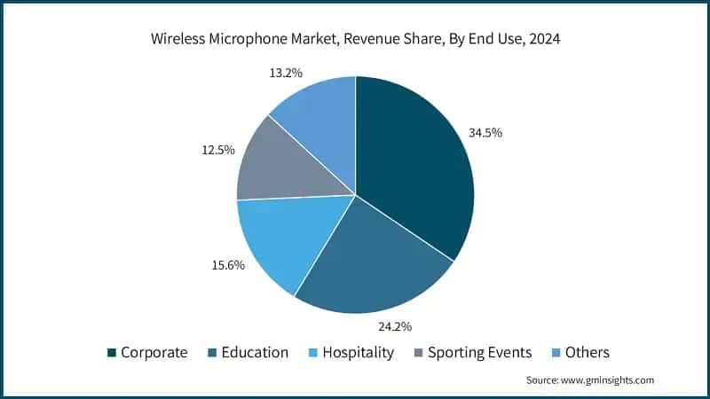 Wireless Microphone Market, Revenue Share, By End Use, 2024