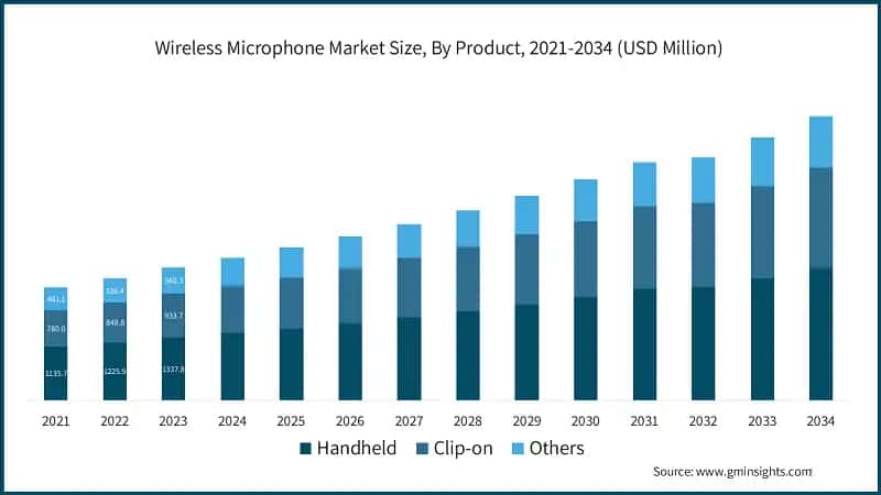Wireless Microphone Market Size, By Product, 2021-2034 (USD Million)