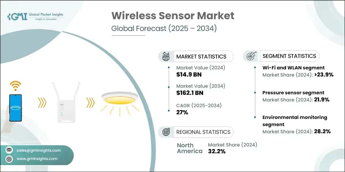 Wireless Sensor Market
