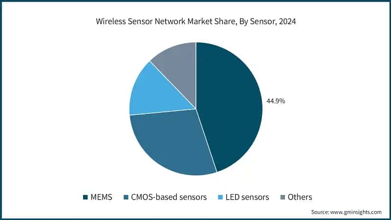 Wireless Sensor Network Market Share, By Sensor, 2024