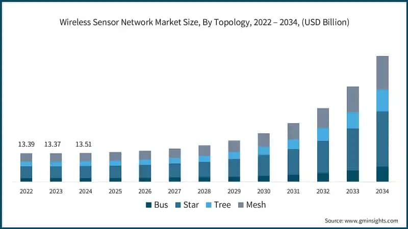 Wireless Sensor Network Market Size, By Topology, 2022 – 2034, (USD Billion)