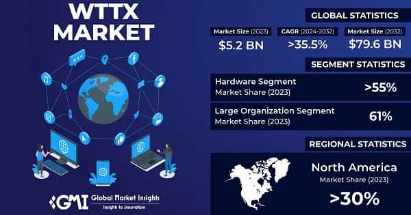 WTTx Market