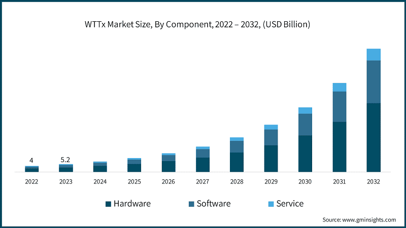 WTTx Market Size, By Component, 2022 – 2032, (USD Billion)