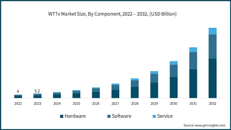 WTTx Market Size, By Component, 2022 – 2032, (USD Billion)