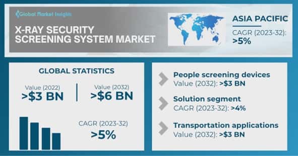 X-Ray Security Screening System Market