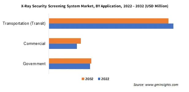 X-Ray Security Screening System Market BY Application