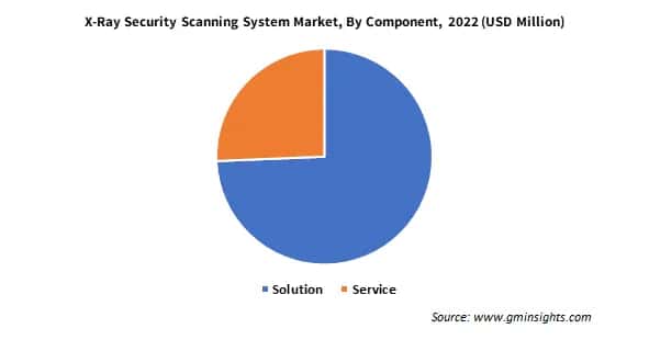 X-Ray Security Scanning System Market By Component