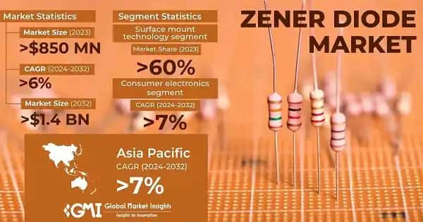 Zener Diode Market