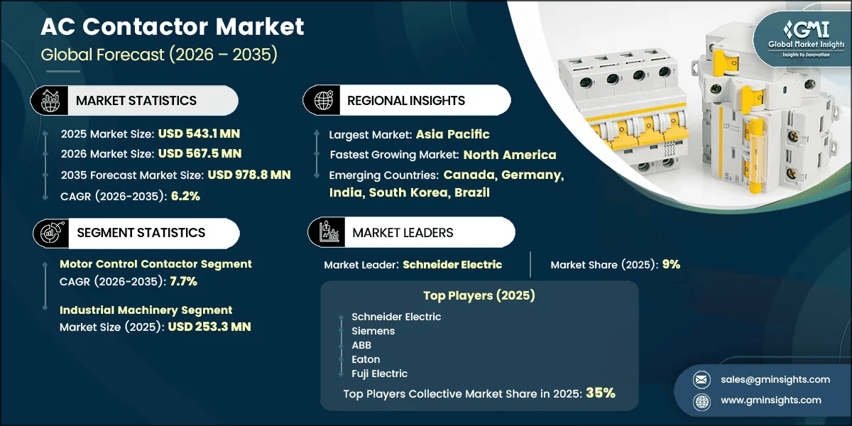 AC Contactor Market Research Report