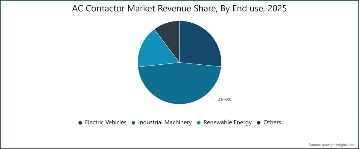 AC Contactor Market Revenue Share, By End use, 2025