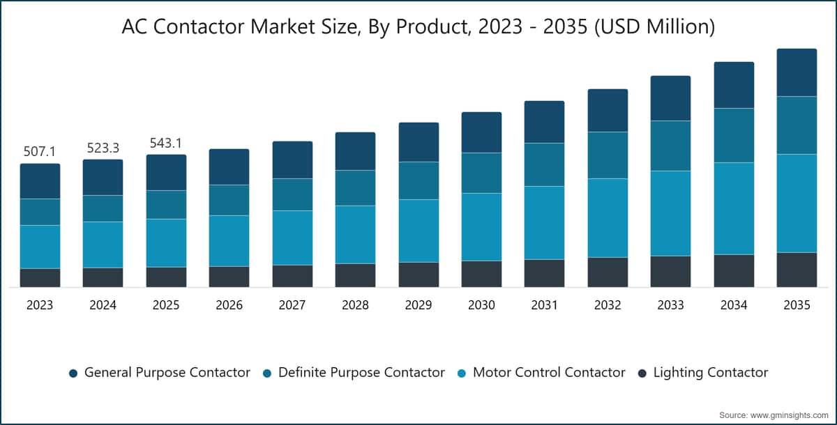 AC Contactor Market Size, By Product, 2023 - 2035 (USD Million)