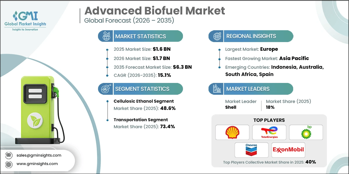Advanced Biofuel Market Research Report