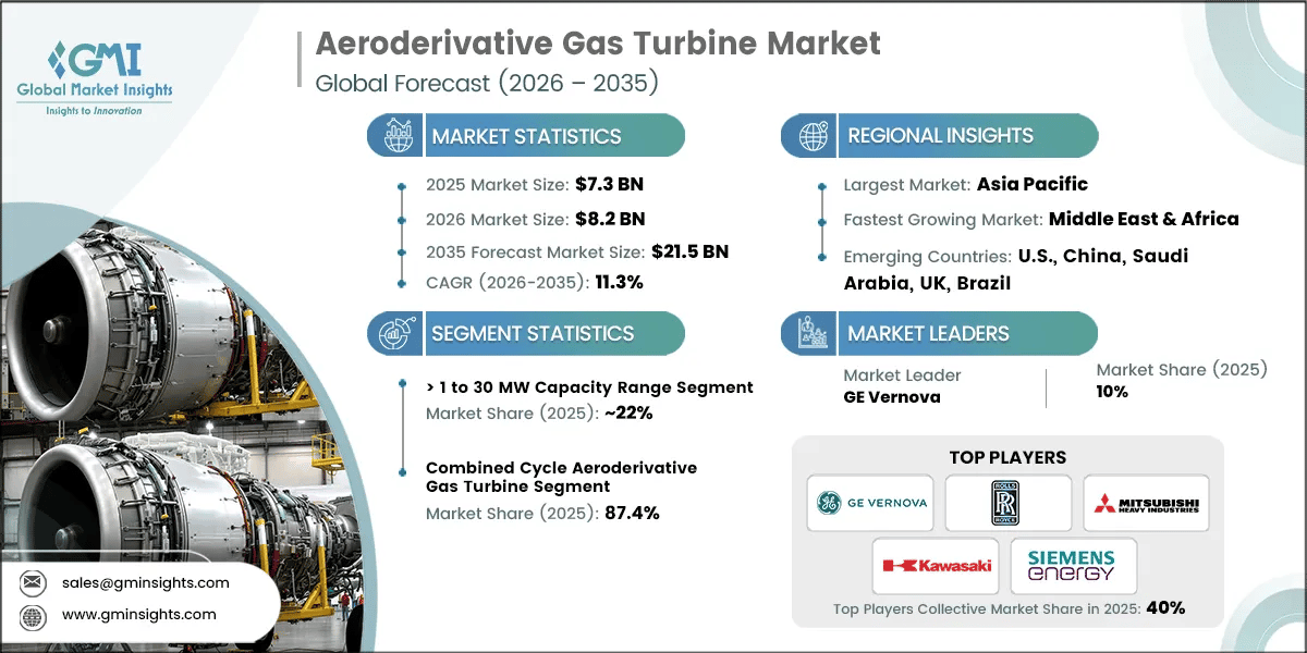 Rapporto di ricerca sul mercato delle turbine a gas aeroderivate