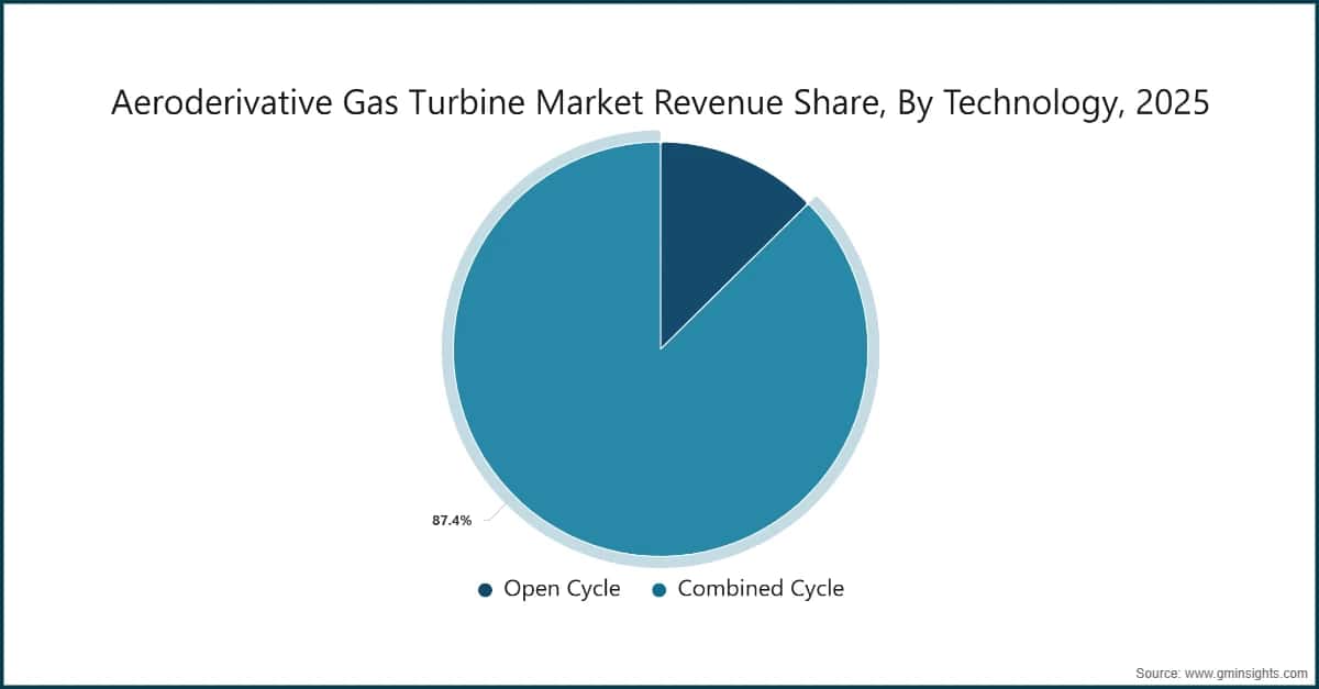Quota di ricavi del mercato delle turbine a gas aeroderivate, per tecnologia, 2025