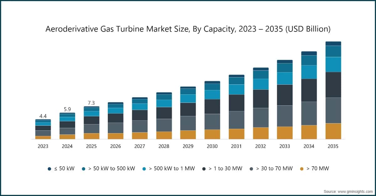 Dimensione del mercato delle turbine a gas aeroderivate, per capacità, 2023 – 2035 (USD miliardi)