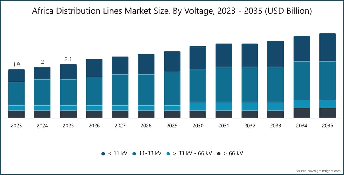 Africa Distribution Lines Market Size, By Voltage, 2023 - 2035 (USD Billion)