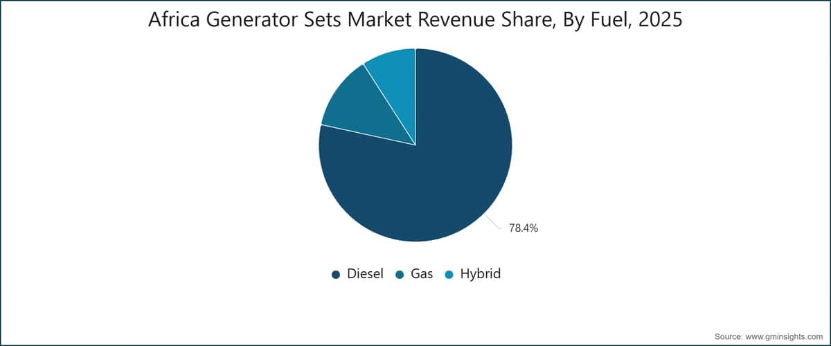 Africa Generator Sets Market Revenue Share, By Fuel, 2025