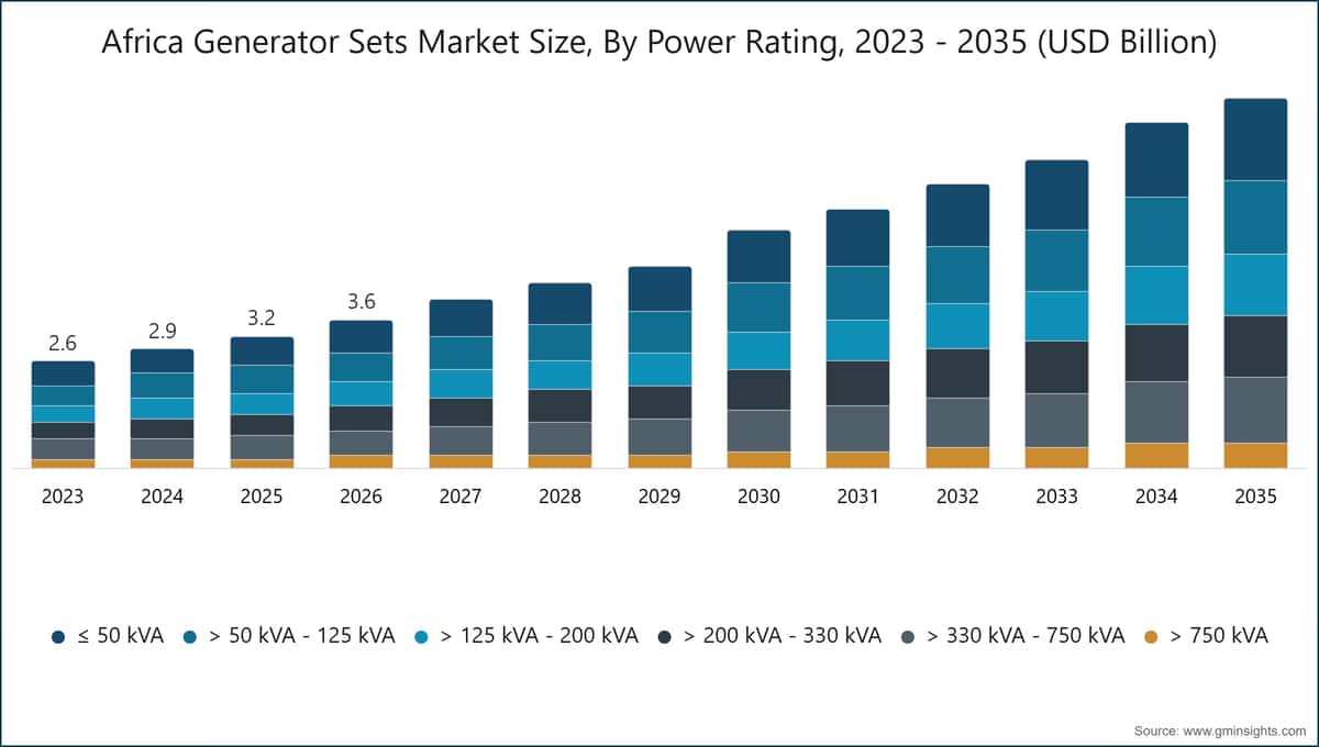 Africa Generator Sets Market Size, By Power Rating, 2023 - 2035 (USD Billion)
