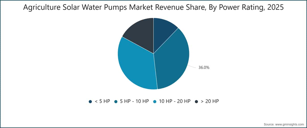 Agriculture Solar Water Pumps Market Revenue Share, By Power Rating, 2025