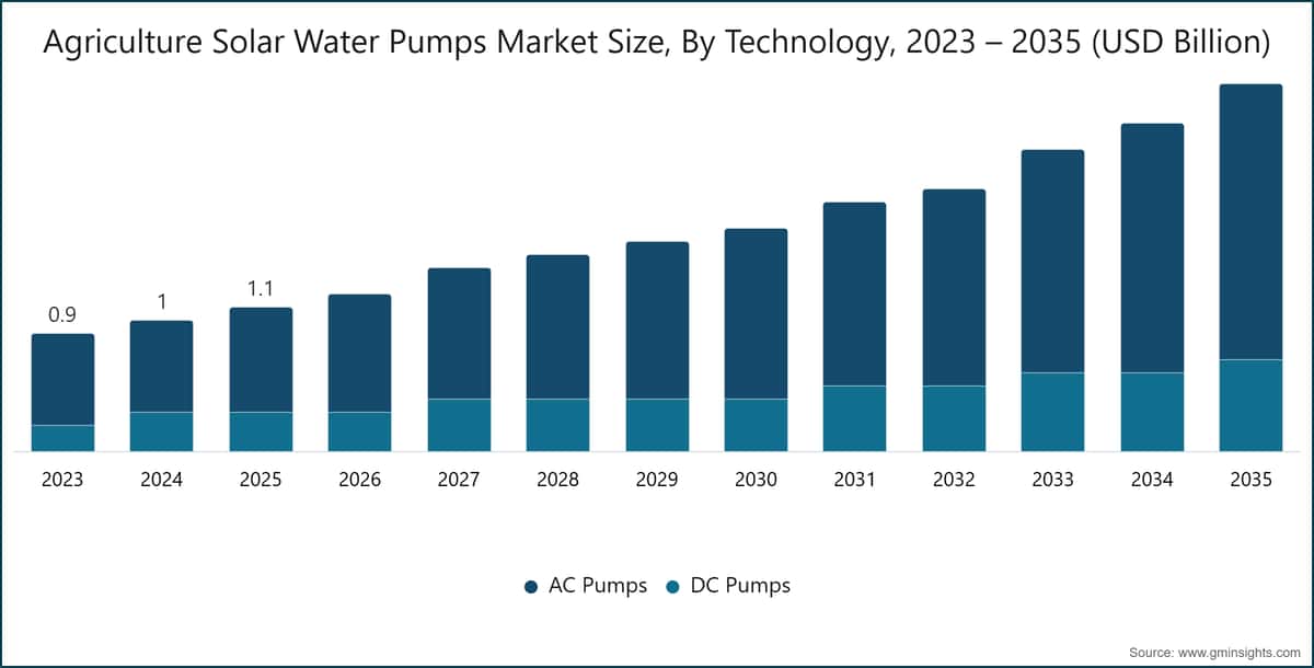 Agriculture Solar Water Pumps Market Size, By Technology, 2023 – 2035 (USD Billion)