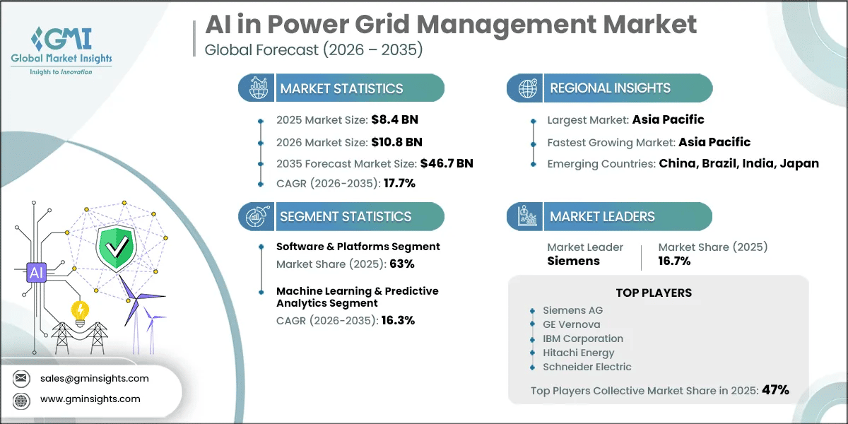 AI in Power Grid Management Market Research Report