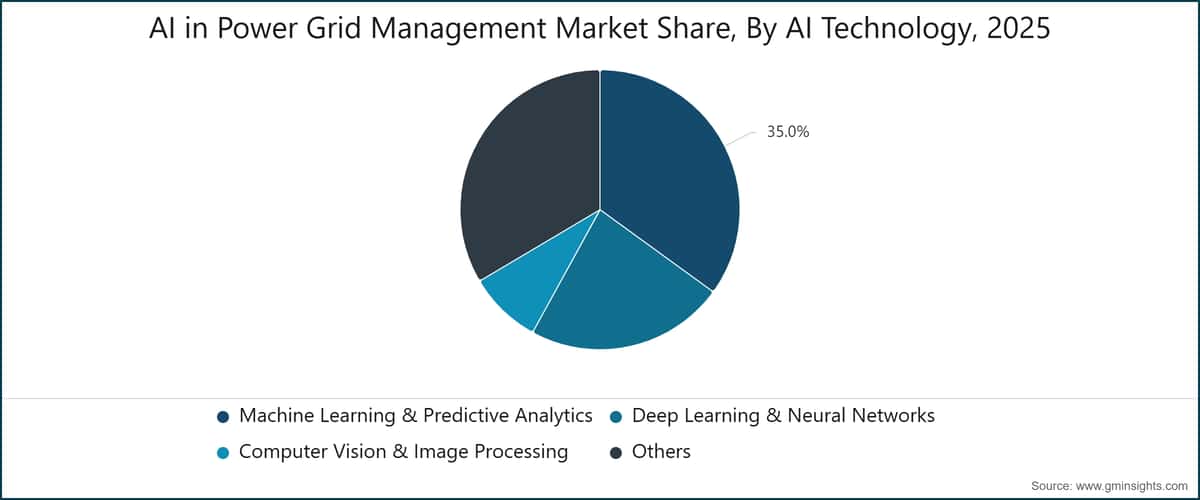 AI in Power Grid Management Market Share, By AI Technology, 2025
