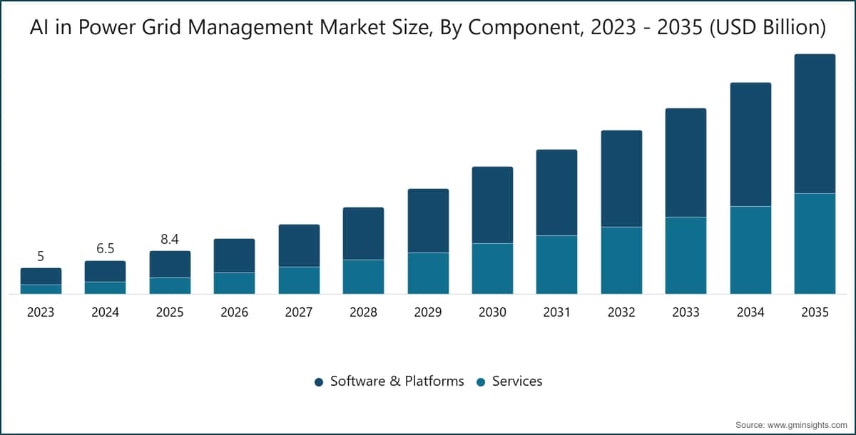 AI in Power Grid Management Market Size, By Component, 2023 - 2035 (USD Billion)