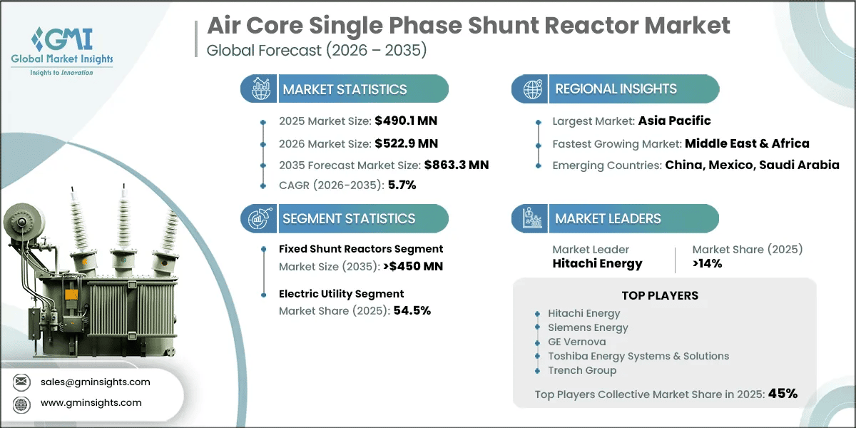 Air Core Single Phase Shunt Reactor Market Research Report