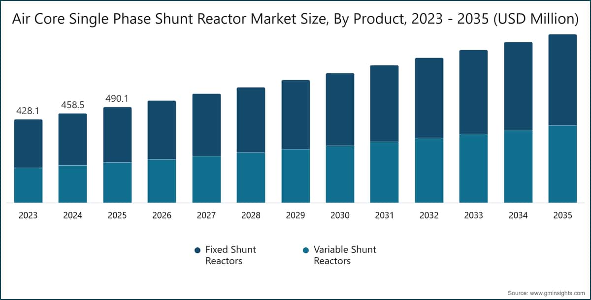 Air Core Single Phase Shunt Reactor Market Size, By Product, 2023 - 2035 (USD Million)