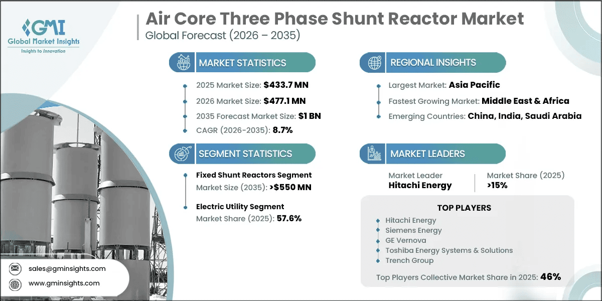 Air Core Three Phase Shunt Reactor Market Research Report