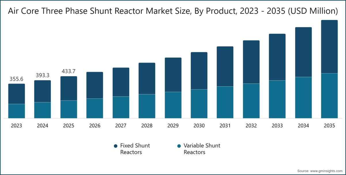 Air Core Three Phase Shunt Reactor Market Size, By Product, 2023 - 2035 (USD Million)