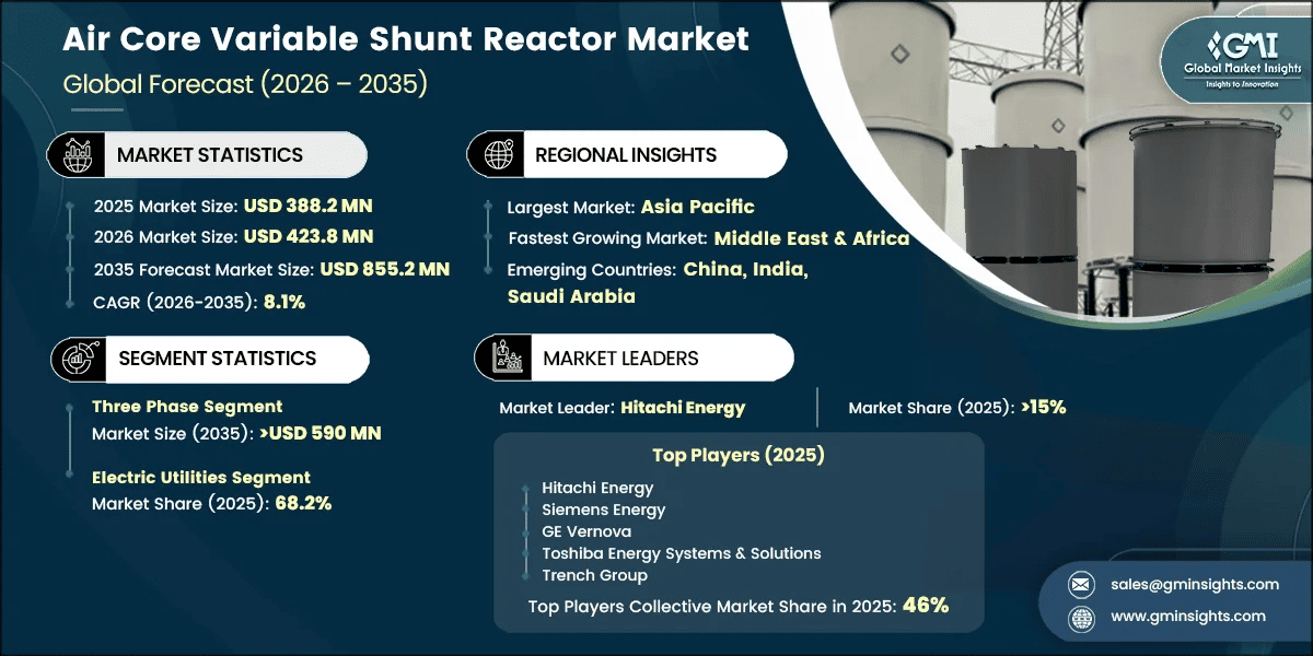 Air Core Variable Shunt Reactor Market Research Report
