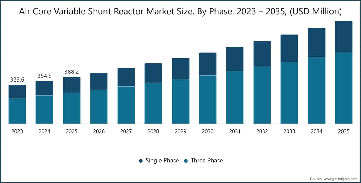 Air Core Variable Shunt Reactor Market Size, By Phase, 2023 – 2035,  (USD Million)