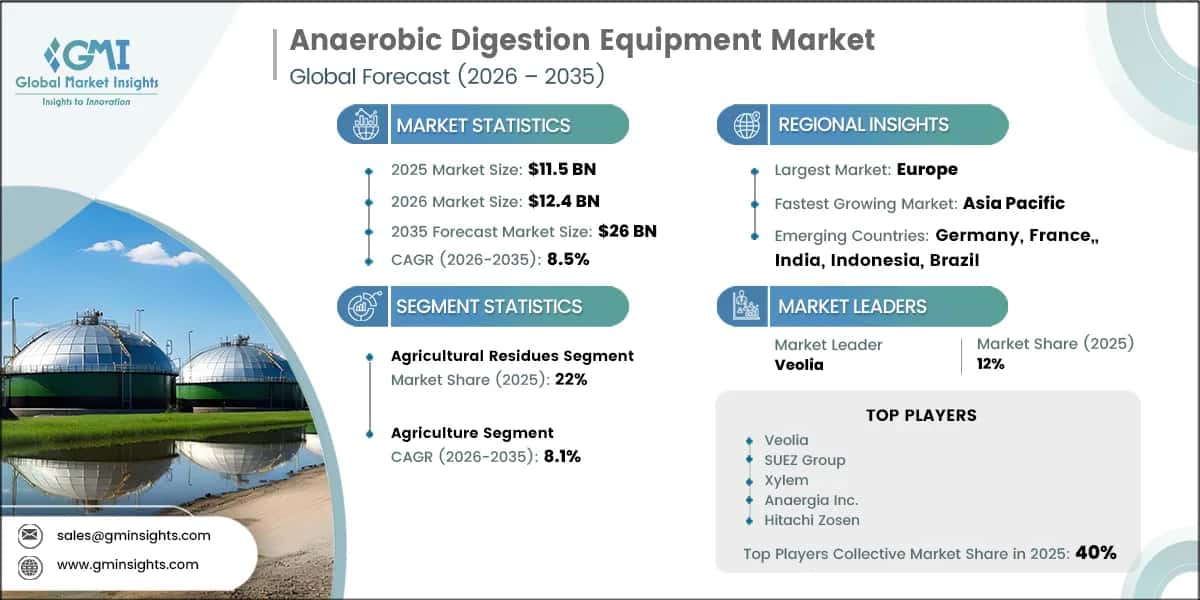Rapport d’étude sur le marché des équipements de digestion anaérobie