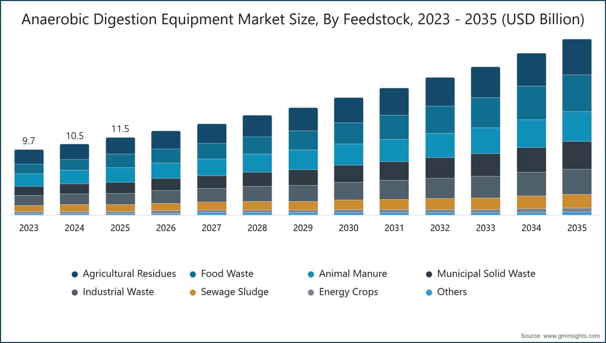 Taille du marché des équipements de digestion anaérobie, par intrant, 2023–2035 (milliards de dollars (USD))