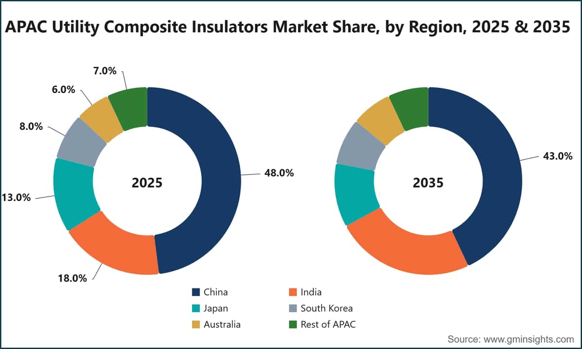 Part de marché des isolateurs composites pour réseaux électriques en Asie-Pacifique, par région, 2025 et 2035