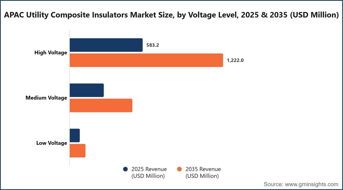 Taille du marché des isolateurs composites pour réseaux électriques en Asie-Pacifique, par niveau de tension, 2025 et 2035 (millions de dollars américains)