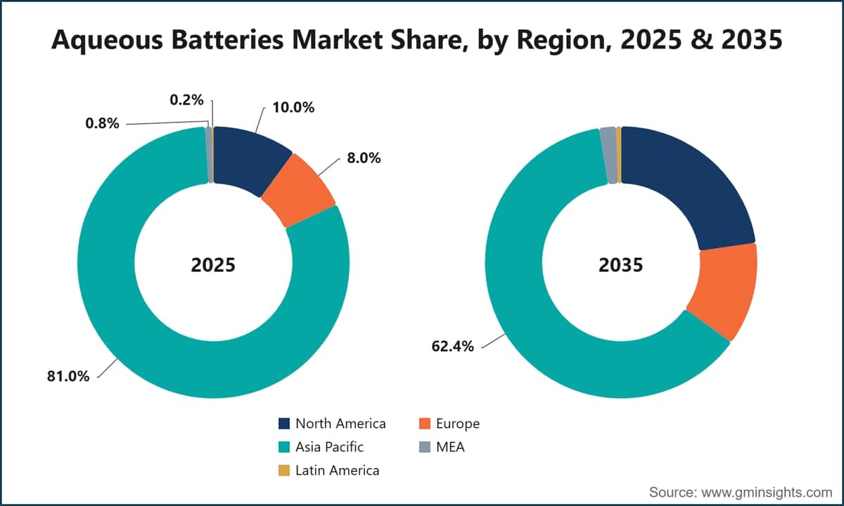 Aqueous Batteries Market Share, by Region, 2025 & 2035