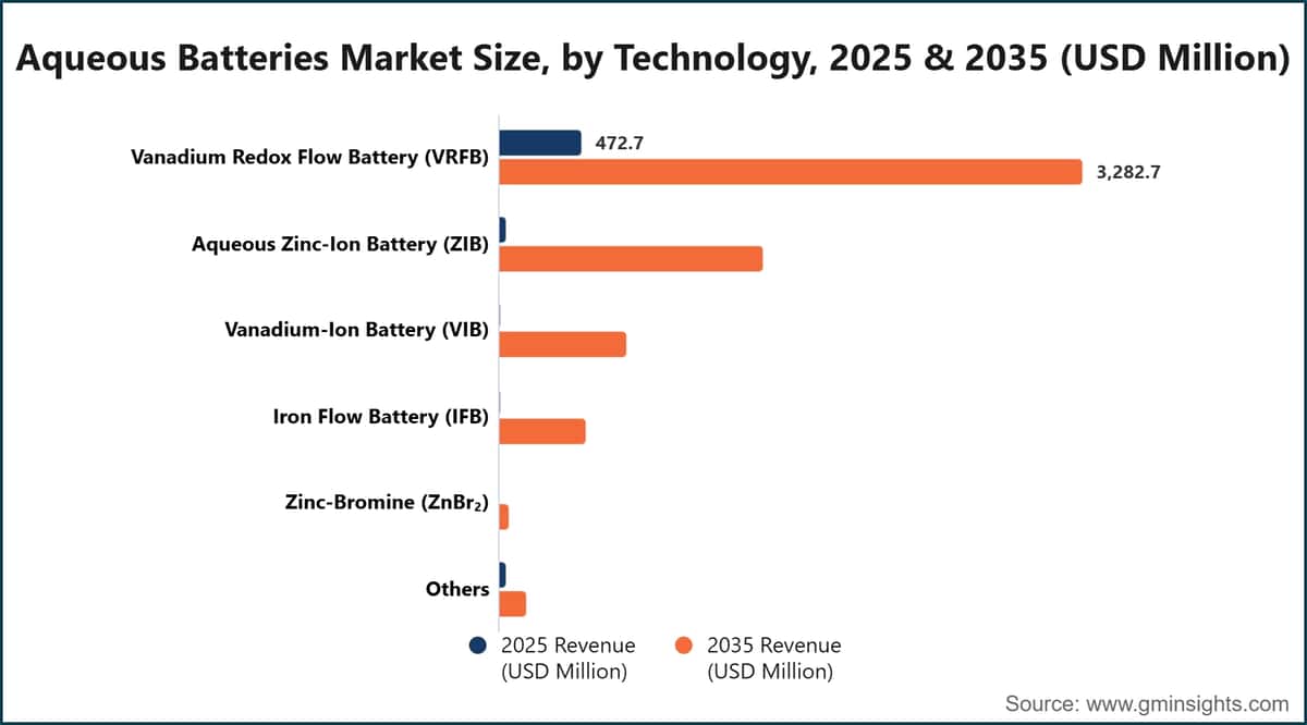 Aqueous Batteries Market Size, by Technology, 2025 & 2035 (USD Million)