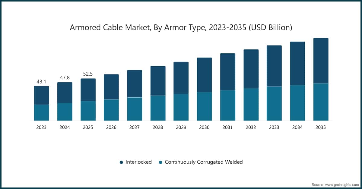 Armored Cable Market, By Armor Type, 2023-2035 (USD Billion)