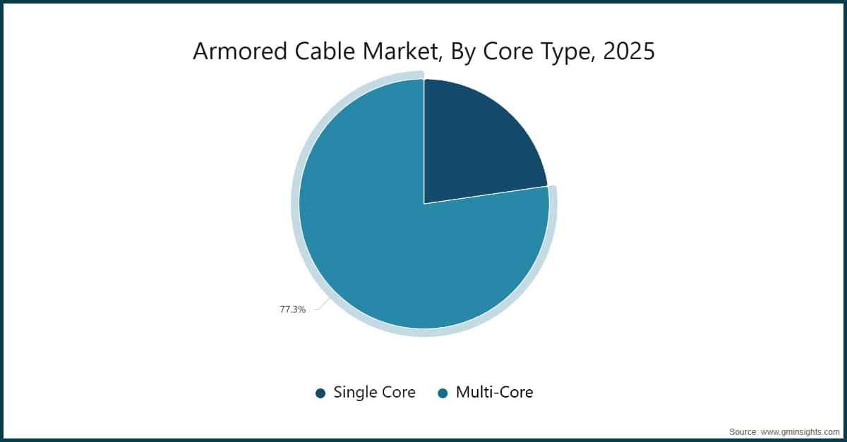 Armored Cable Market, By Core Type, 2025