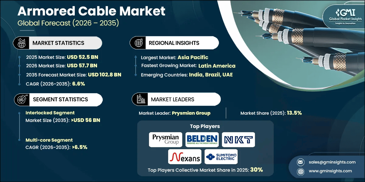 Armored Cable Market Research Report