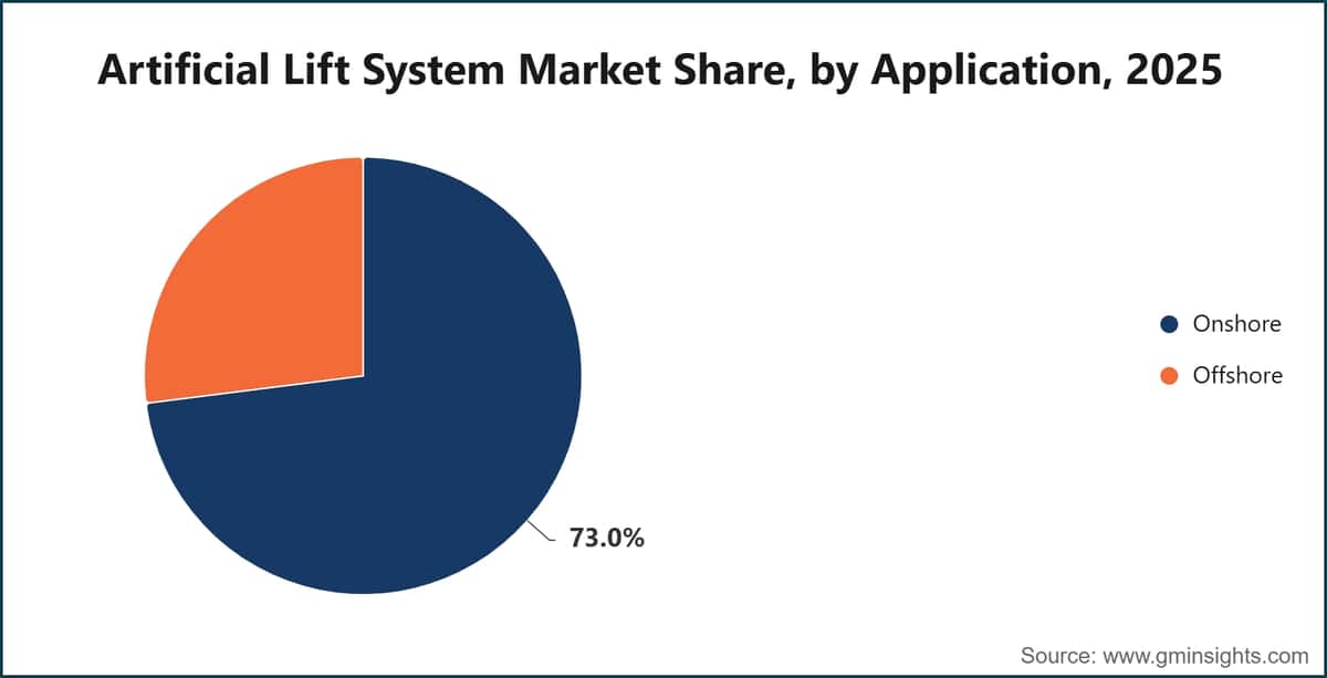 Artificial Lift System Market Share, by Application, 2025