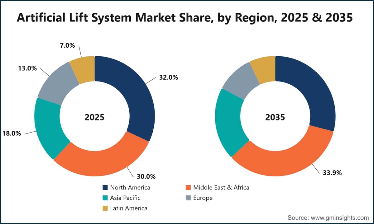 Artificial Lift System Market Share, by Region, 2025 & 2035