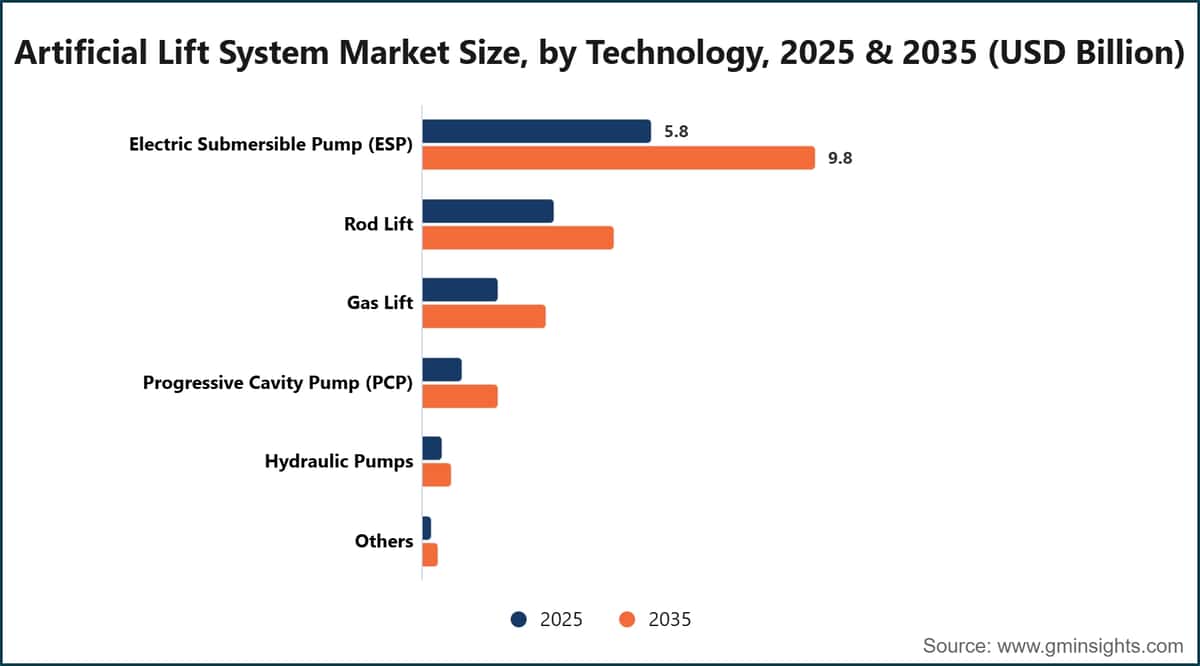 Artificial Lift System Market Size, by Technology, 2025 & 2035 (USD Billion)