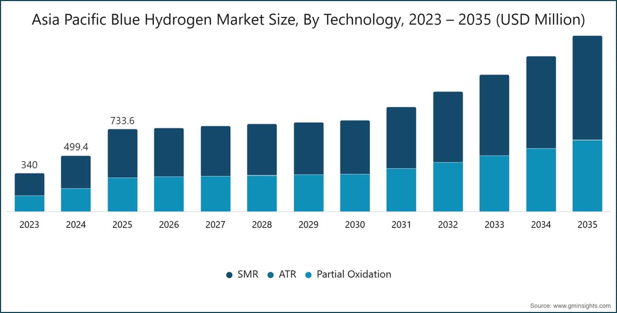 Taille du marché de l'hydrogène bleu en Asie-Pacifique, par technologie, 2023 – 2035 (en millions de dollars USD)