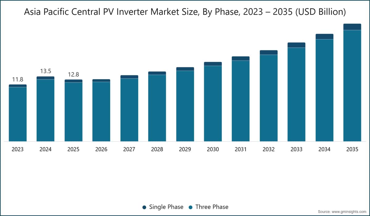 아시아 태평양 중앙 PV 인버터 시장 규모, 단계별, 2023 – 2035 (USD Billion)